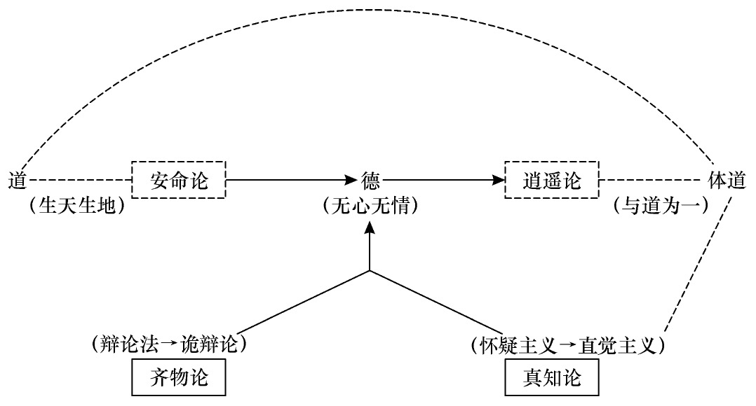 庄子哲学架构图