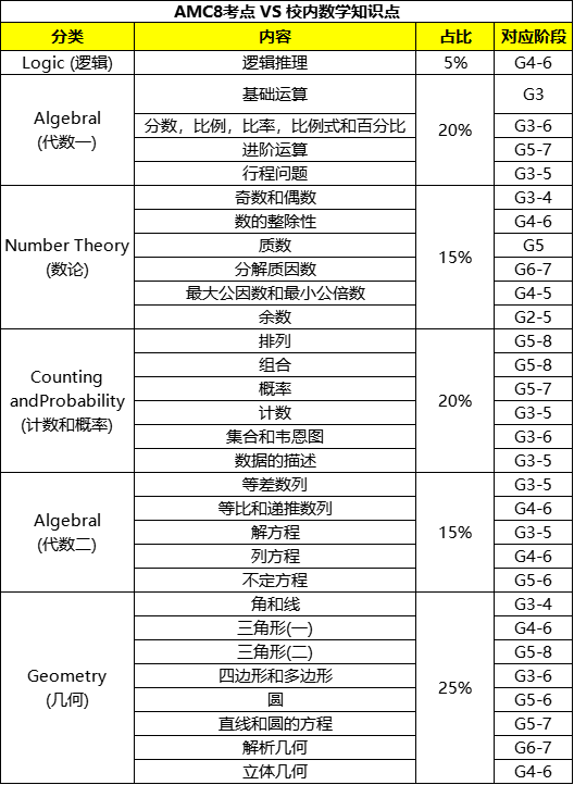 AMC8知识点和学校知识点比较