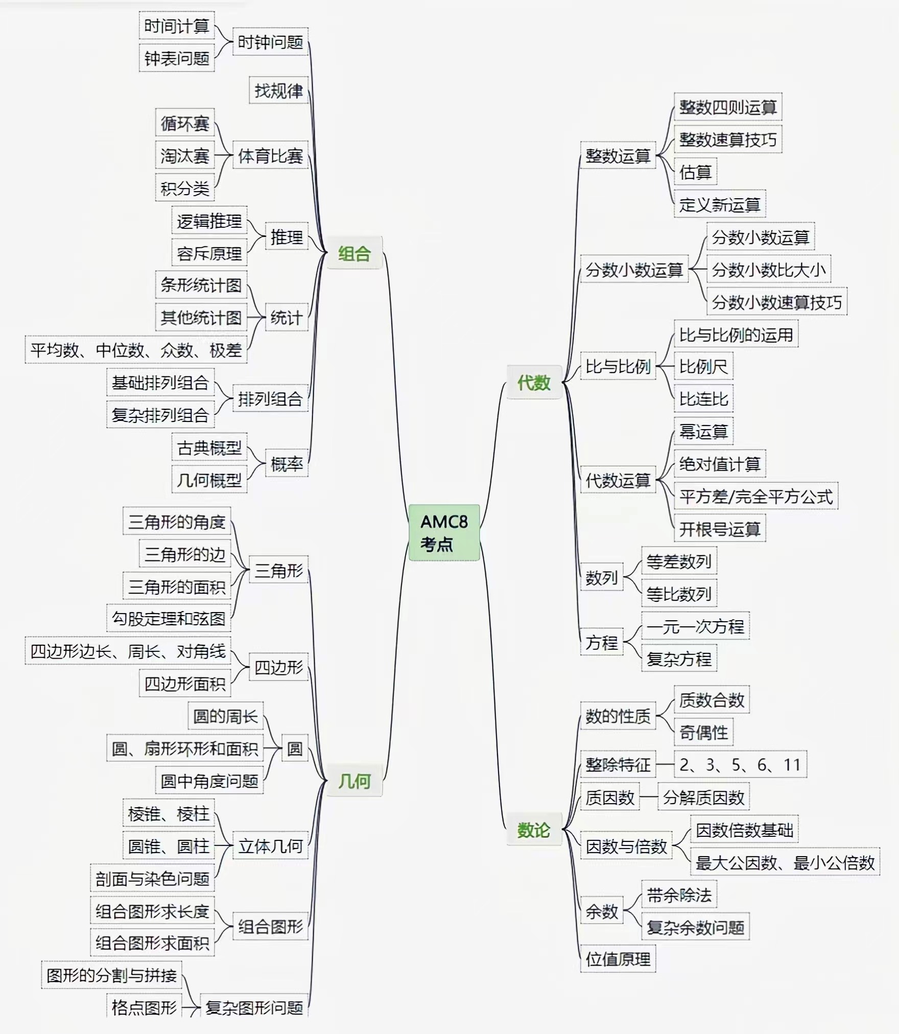 AMC8考试大纲